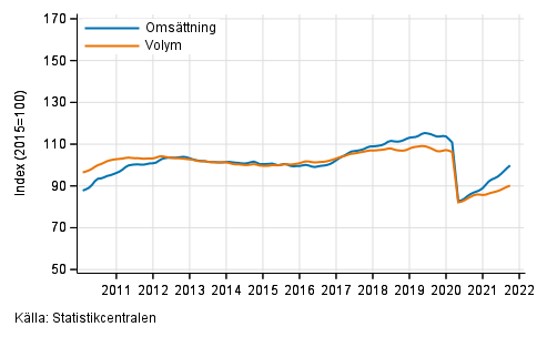 Figurbilaga 2. Omsättning och volym av transport och magasinering, trend serier