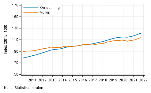 Figurbilaga 4. Omsättning och volym av fastighetsverksamhet, trend serier