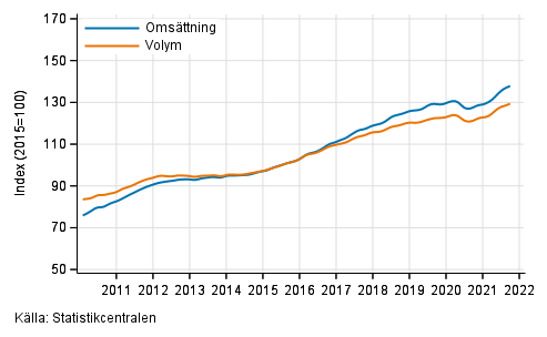 Figurbilaga 5. Oms�ttning och volym av verksamhet inom juridik, ekonomi, vetenskap och teknik, trend serier