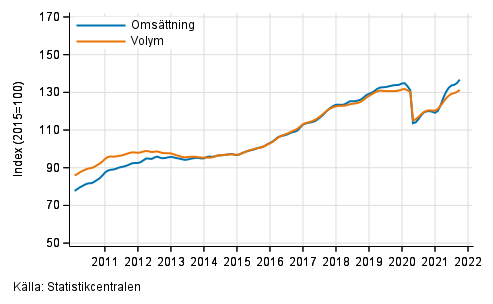 Figurbilaga 6. Oms�ttning och volym av uthyrning, fastighetsservice, resetj�nster och andra st�dtj�nster, trend serier