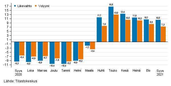 Palveluiden ty�p�iv�korjatun liikevaihdon ja volyymin vuosimuutos, %