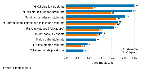 Palvelualojen ty�p�iv�korjatun liikevaihdon ja volyymin vuosimuutos, syyskuu 2021, % (TOL 2008)