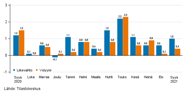 Palveluiden kausitasoitetun liikevaihdon ja volyymin muutos edellisest� kuukaudesta, %