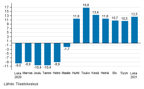 Palveluiden ty�p�iv�korjatun liikevaihdon vuosimuutos, %