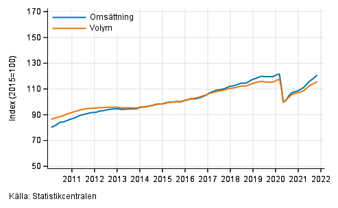 Figurbilaga 1. Oms�ttning och volym av service branschen, trend serier
