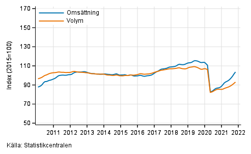 Figurbilaga 2. Omsättning och volym av transport och magasinering, trend serier