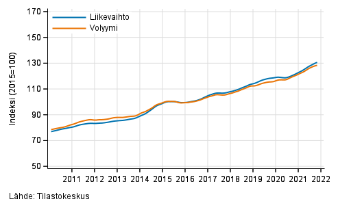 Liitekuvio 3. Informaation ja viestinn�n liikevaihdon ja volyymin trendisarjat