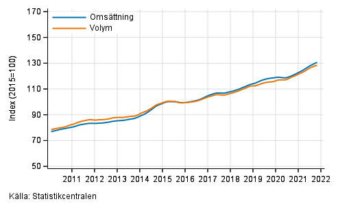 Figurbilaga 3. Oms�ttning och volym av informations- och kommunikationsverksamhet, trend serier