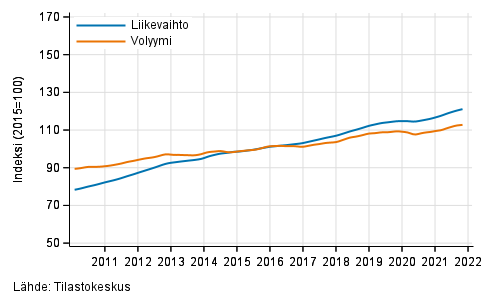 Liitekuvio 4. Kiinteist�alan toiminnan liikevaihdon ja volyymin trendisarjat