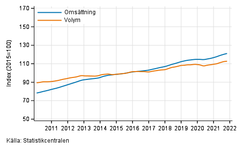 Figurbilaga 4. Oms�ttning och volym av fastighetsverksamhet, trend serier
