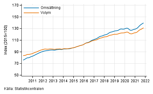 Figurbilaga 5. Oms�ttning och volym av verksamhet inom juridik, ekonomi, vetenskap och teknik, trend serier