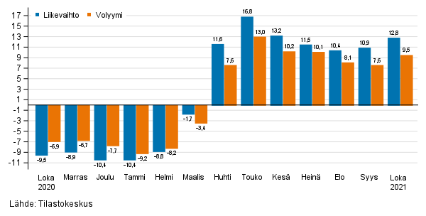 Palveluiden ty�p�iv�korjatun liikevaihdon ja volyymin vuosimuutos, %