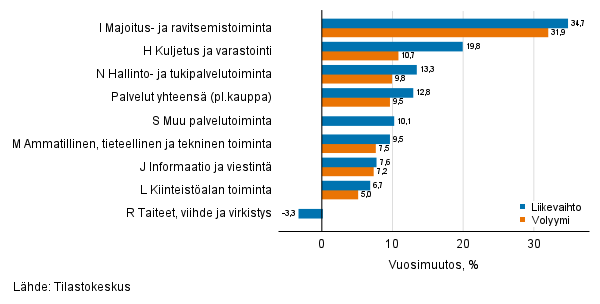 Palvelualojen ty�p�iv�korjatun liikevaihdon ja volyymin vuosimuutos, lokakuu 2021, % (TOL 2008)