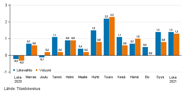 Palveluiden kausitasoitetun liikevaihdon ja volyymin muutos edellisest� kuukaudesta, %