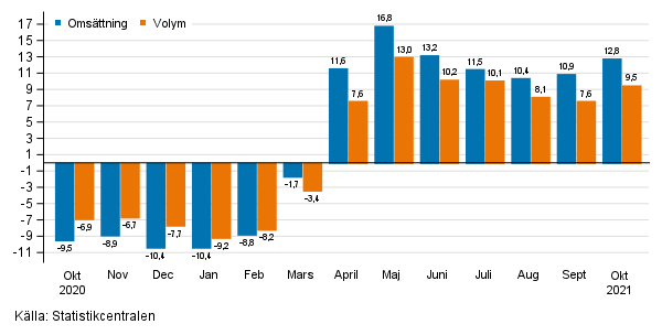 �rsf�r�ndring av arbetsdagskorrigerad oms�ttningen och volym inom service branschen, %