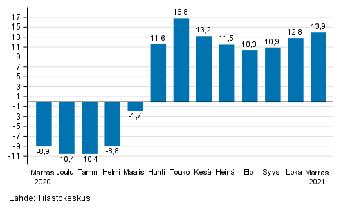 Palveluiden ty�p�iv�korjatun liikevaihdon vuosimuutos, %