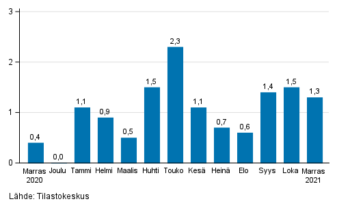 Palveluiden kausitasoitetun liikevaihdon muutos edellisest� kuukaudesta, %