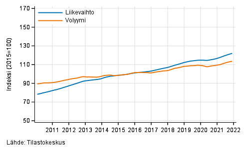 Liitekuvio 4. Kiinteist�alan toiminnan liikevaihdon ja volyymin trendisarjat