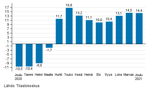 Palveluiden ty�p�iv�korjatun liikevaihdon vuosimuutos, %