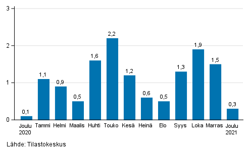 Palveluiden kausitasoitetun liikevaihdon muutos edellisest� kuukaudesta, %