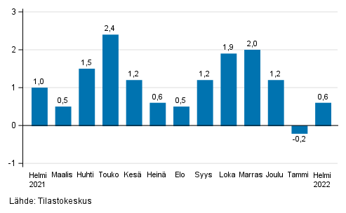 Palveluiden kausitasoitetun liikevaihdon muutos edellisest� kuukaudesta, %