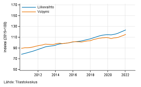 Liitekuvio 4. Kiinteistöalan toiminnan liikevaihdon ja volyymin trendisarjat