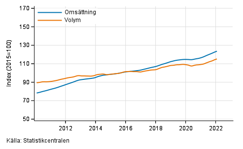 Figurbilaga 4. Omsättning och volym av fastighetsverksamhet, trend serier