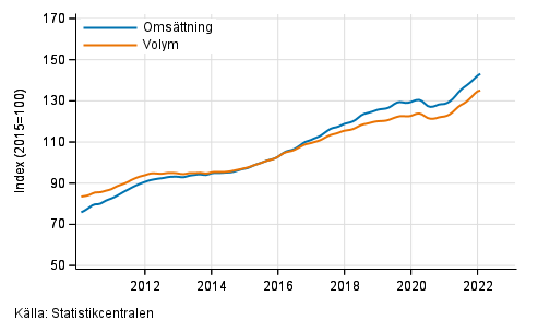 Figurbilaga 5. Oms�ttning och volym av verksamhet inom juridik, ekonomi, vetenskap och teknik, trend serier