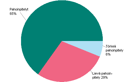 Kuvio 3. Pahoinpitelyrikokset 2010 (33&nbsp;082 rikosta)