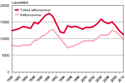 Kuvio 4. Rattijuopumusrikokset 1980&ndash;2010