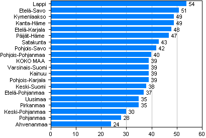 Kuvio 5. Rattijuopumusrikokset maakunnittain 10&nbsp;000 asukasta kohden 2010