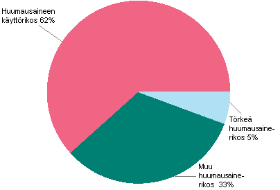 Kuvio 6. Huumausainerikokset 2010 (19&nbsp;724 rikosta)