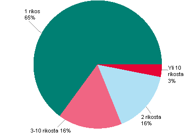 Kuvio 7. Syylliseksi ep�illyt rikosten m��r�n mukaan 2010