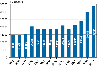 Kuvio 8. Syylliseksi ep�illyt ulkomaan kansalaiset 1997&ndash;2010