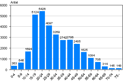 Misshandelsbrottsoffer efter �lder 2010