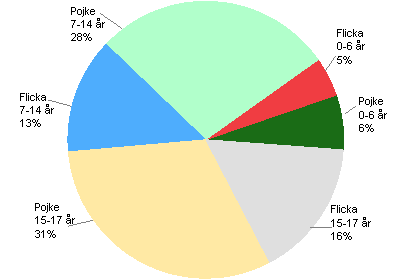 Barn som blivit offer f�r misshandelsbrott efter �ldersgrupp 2010 (totalt 5 155 offer) 