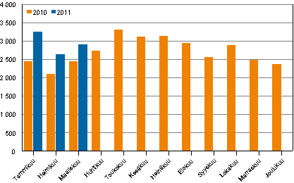 Pahoinpitelyrikokset kuukausittain 2010&ndash;2011