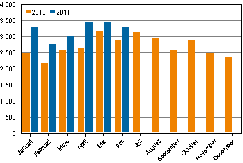 Misshandelsbrott m�nadsvis 2010&ndash;2011