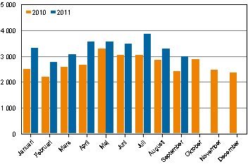 Misshandelsbrott m�nadsvis 2010&ndash;2011