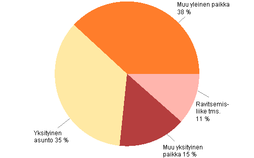 Kuvio 3. Pahoinpitelyrikokset tekopaikan mukaan 2011 (Kaikkiaan&nbsp;40&nbsp;171&nbsp;rikosta)