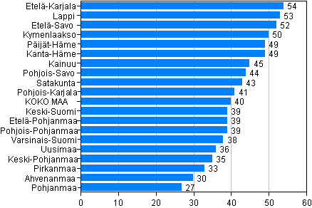 Kuvio 5. Rattijuopumusrikokset maakunnittain 10&nbsp;000&nbsp;asukasta kohden 2011