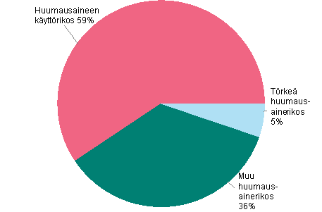 Kuvio 6. Huumausainerikokset 2011 (Kaikkiaan 20&nbsp;394&nbsp;rikosta)