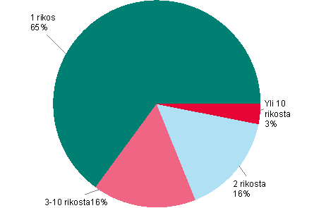 Kuvio 7. Syylliseksi ep�illyt rikosten m��r�n mukaan 2011