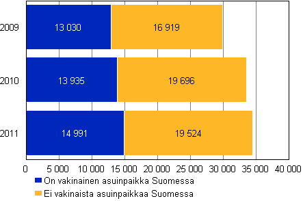 Syylliseksi epäillyt ulkomaiden kansalaiset asuinpaikan mukaan 2009-2011