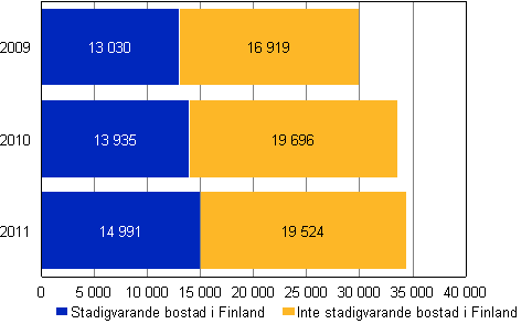 Utl�ndska medborgare misst�nkta f�r brott efter bostadsort 2009&ndash;2011