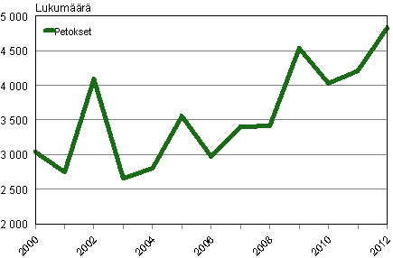 Petokset tammi-maaliskuussa 2000&ndash;2012