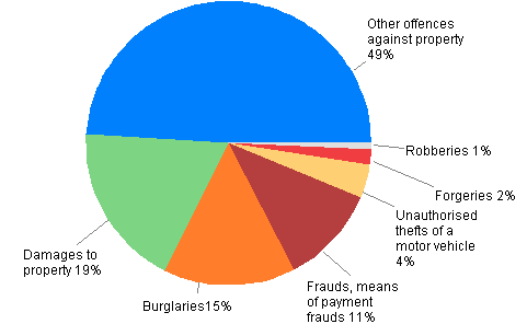 Figure 2. Offences against property 2012 (In total 237,609&nbsp;offences)