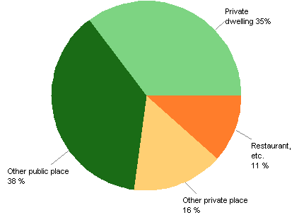 Figure 3. Assault offences by scene in 2012 (In total 38,231&nbsp;offences)