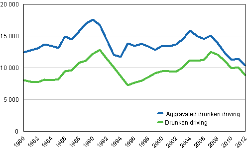 Figure 4. Drunken driving offences in 1980&ndash;2012