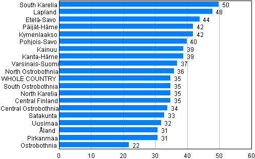 Figure 5. Drunken driving offences by region per 10,000&nbsp;population in 2012
